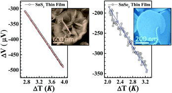 Graphical abstract: Controllable colloidal synthesis of anisotropic tin dichalcogenide nanocrystals for thin film thermoelectrics