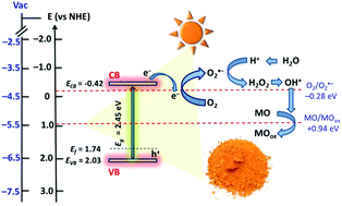 Graphical abstract: Oxygen-deficient photostable Cu2O for enhanced visible light photocatalytic activity