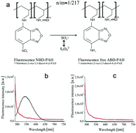 Graphical abstract: A typical diffusion monitored by flow cytometry: slow diffusion of small molecules in polyelectrolyte multilayers