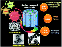 Graphical abstract: Swollen hexagonal liquid crystals as smart nanoreactors: implementation in materials chemistry for energy applications