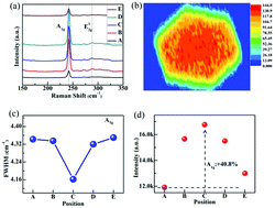 Graphical abstract: Photoluminescence nonuniformity from self-seeding nuclei in CVD-grown monolayer MoSe2