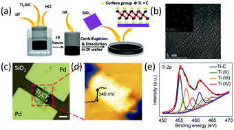 Graphical abstract: Organic field-effect transistors integrated with Ti2CTx electrodes