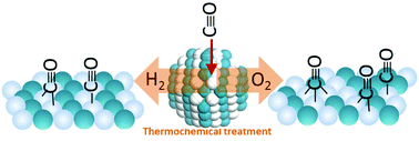 Graphical abstract: Evolution of surface catalytic sites on thermochemically-tuned gold–palladium nanoalloys