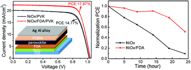 Graphical abstract: Efficient and ultraviolet durable planar perovskite solar cells via a ferrocenecarboxylic acid modified nickel oxide hole transport layer