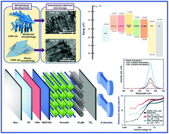 Graphical abstract: Covalent organic nanosheets for effective charge transport layers in planar-type perovskite solar cells