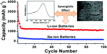 Graphical abstract: An amorphous Si material with a sponge-like structure as an anode for Li-ion and Na-ion batteries
