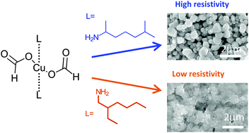 Graphical abstract: The role of amine ligands in governing film morphology and electrical properties of copper films derived from copper formate-based molecular inks