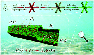 Graphical abstract: Monocrystalline platinum–nickel branched nanocages with enhanced catalytic performance towards the hydrogen evolution reaction