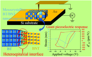 Graphical abstract: Anomalous piezoelectric response of ferroelectric mesocrystalline BaTiO3/Bi0.5Na0.5TiO3 nanocomposites designed by strain engineering