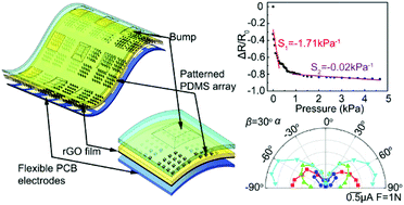 Graphical abstract: Highly sensitive flexible three-axis tactile sensors based on the interface contact resistance of microstructured graphene