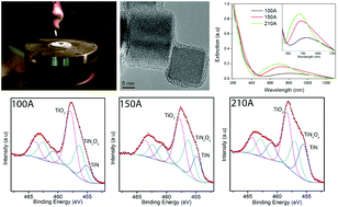 Graphical abstract: Tuning the plasmonic response of TiN nanoparticles synthesised by the transferred arc plasma technique