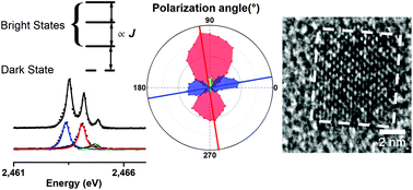 Graphical abstract: Fine structure of excitons and electron–hole exchange energy in polymorphic CsPbBr3 single nanocrystals