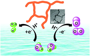 Graphical abstract: Ultrathin Ir nanowires as high-performance electrocatalysts for efficient water splitting in acidic media