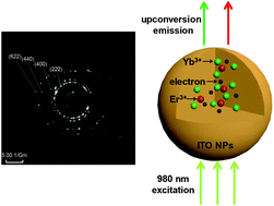 Graphical abstract: ITO nanoparticles enhanced upconversion luminescence in Er3+/Yb3+-codoped silica glasses