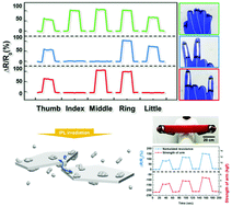 Graphical abstract: A photonic sintering derived Ag flake/nanoparticle-based highly sensitive stretchable strain sensor for human motion monitoring