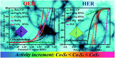 Graphical abstract: Phase and composition controlled synthesis of cobalt sulfide hollow nanospheres for electrocatalytic water splitting