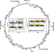 Graphical abstract: A Au monolayer on WC(0001) with unexpected high activity towards CO oxidation