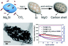 Graphical abstract: Carbon dioxide as a green carbon source for the synthesis of carbon cages encapsulating porous silicon as high performance lithium-ion battery anodes