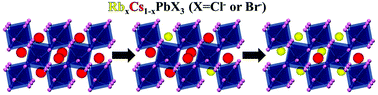 Graphical abstract: Near ultra-violet to mid-visible band gap tuning of mixed cation RbxCs1−xPbX3 (X = Cl or Br) perovskite nanoparticles