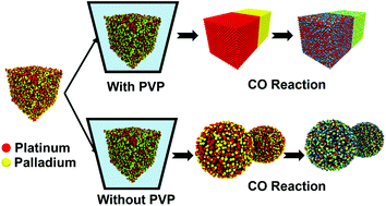 Graphical abstract: Morphology controlled graphene–alloy nanoparticle hybrids with tunable carbon monoxide conversion to carbon dioxide