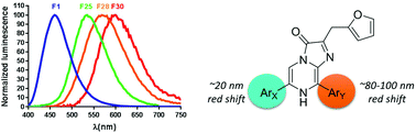 Graphical abstract: Coelenterazine analogues emit red-shifted bioluminescence with NanoLuc