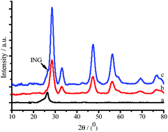 Graphical abstract: Photocatalytic reduction of CO2 based on a CeO2 photocatalyst loaded with imidazole fabricated N-doped graphene and Cu(ii) as cocatalysts