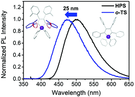 Graphical abstract: Blue-shifted aggregation-induced emission of siloles by simple structural modification and their application as nitro explosive chemosensors