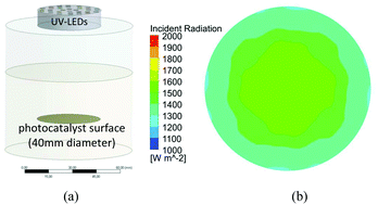 Graphical abstract: A calibrated UV-LED based light source for water purification and characterisation of photocatalysis