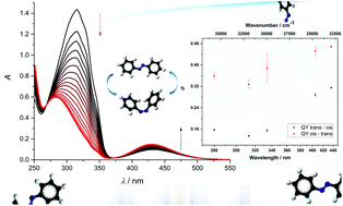 Graphical abstract: Azobenzene photoisomerization quantum yields in methanol redetermined