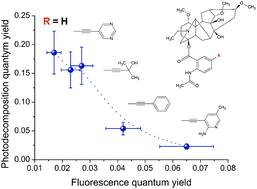 Graphical abstract: A photochemical approach for evaluating the reactivity of substituted lappaconitines