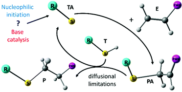 Graphical abstract: Thiol-Michael addition in polar aprotic solvents: nucleophilic initiation or base catalysis?