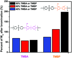 Graphical abstract: Anion exchange membranes by bromination of tetramethylbiphenol-based poly(sulfone)s