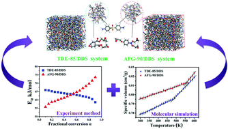 Graphical abstract: Effect of epoxy monomer structure on the curing process and thermo-mechanical characteristics of tri-functional epoxy/amine systems: a methodology combining atomistic molecular simulation with experimental analyses