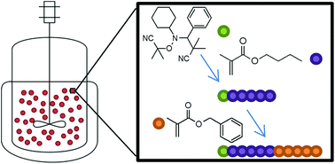 Graphical abstract: High solids content nitroxide mediated miniemulsion polymerization of n-butyl methacrylate