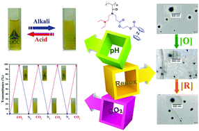 Graphical abstract: Triple-stimuli-responsive ferrocene-containing homopolymers by RAFT polymerization