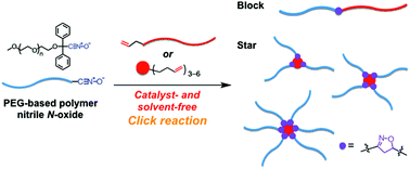 Graphical abstract: Preparation of a highly reactive polymer click reagent, PEG nitrile N-oxide, and its application in block and star polymer synthesis