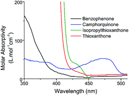 Graphical abstract: Conventional Type II photoinitiators as activators for photoinduced metal-free atom transfer radical polymerization