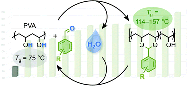 Graphical abstract: Sustainable polyvinyl acetals from bioaromatic aldehydes