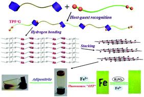 Graphical abstract: Construction of stimuli-responsive supramolecular gel via bispillar[5]arene-based multiple interactions