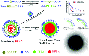Graphical abstract: A “green” method for preparing ABCBA penta-block elastomers by using RAFT emulsion polymerization