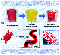 Graphical abstract: Selective solvent-induced reconstruction in confined space: one-dimensional mesoporous block copolymer structures in cylindrical nanopores