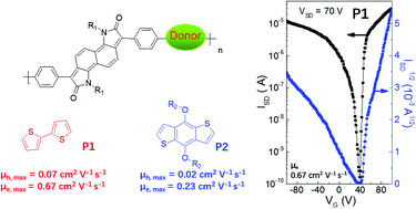 Graphical abstract: Naphthodipyrrolidone (NDP) based conjugated polymers with high electron mobility and ambipolar transport properties