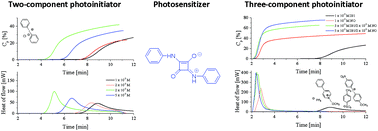 Graphical abstract: Squarylium dye and onium salts as highly sensitive photoradical generators for blue light