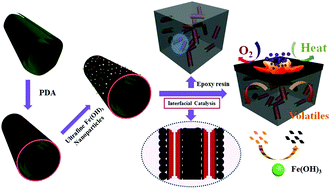 Graphical abstract: Bioinspired polydopamine-induced assembly of ultrafine Fe(OH)3 nanoparticles on halloysite toward highly efficient fire retardancy of epoxy resin via an action of interfacial catalysis