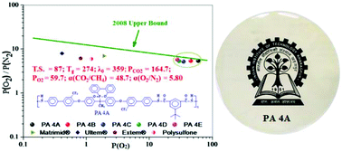 Graphical abstract: Soluble, optically transparent polyamides with a phosphaphenanthrene skeleton: synthesis, characterization, gas permeation and molecular dynamics simulations