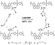 Graphical abstract: Facile construction of crosslinked anion exchange membranes based on fluorenyl-containing polysulfone via click chemistry