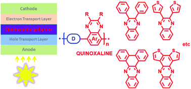 Graphical abstract: Quinoxaline-based conjugated polymers for polymer solar cells