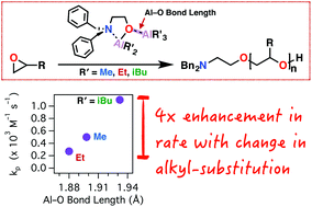 Graphical abstract: Four-fold increase in epoxide polymerization rate with change of alkyl-substitution on mono-μ-oxo-dialuminum initiators