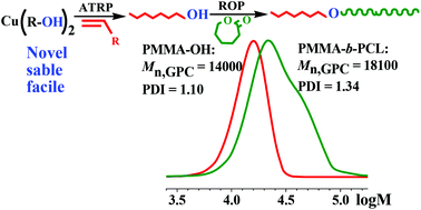 Graphical abstract: A novel copper catalyst containing a hydroxyl functional group: a facile strategy to prepare block copolymers of vinyl monomer and ε-caprolactone via tandem reverse ATRP and ROP