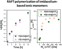 Graphical abstract: A facile route to well-defined imidazolium-based poly(ionic liquid)s of enhanced conductivity via RAFT